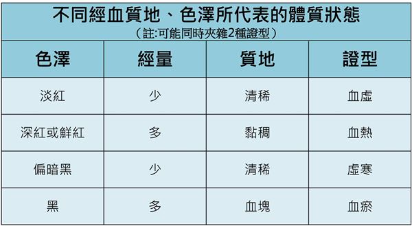 血塊、子宮內(nèi)膜怎分辨?