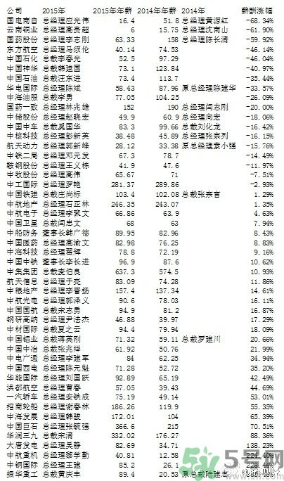 央企老總薪酬排行榜是怎樣的？央企的最低薪酬是多少？