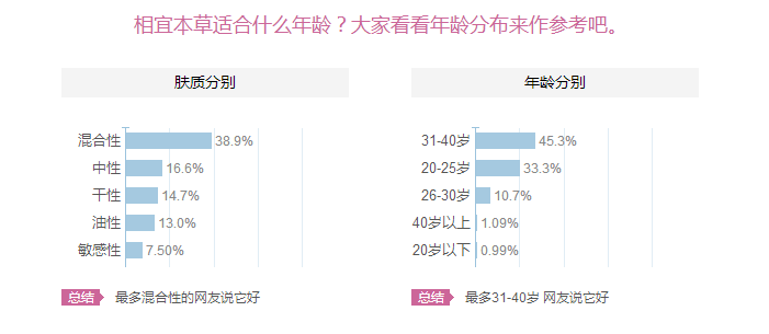 相宜本草適合十八歲皮膚用嗎？相宜本草適合什么年齡的人用？