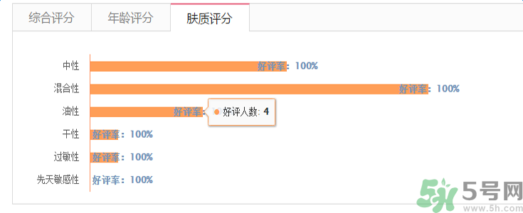 蘭芝臻白凈透修護精華露適合什么膚質(zhì)？敏感膚質(zhì)可以用蘭芝臻白凈透修護精華露嗎？