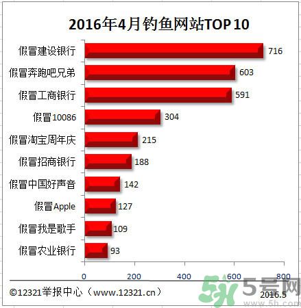 釣魚網站排名建設銀行成榜首 釣魚網站最新排名有哪些？