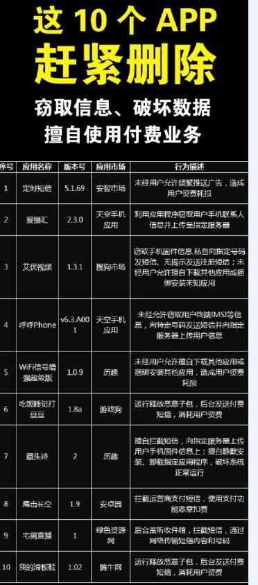 哪10個(gè)App要趕緊刪除？預(yù)防信息泄露的APP有哪些？