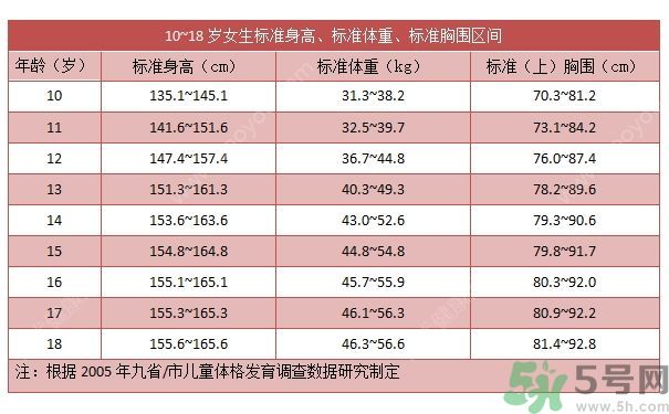 14歲女孩身高149cm正常嗎？14歲女孩身高標(biāo)準(zhǔn)是多少？