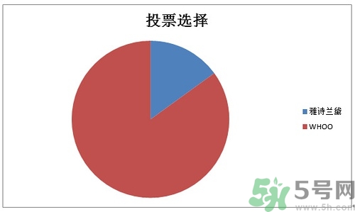 whoo后和雅詩蘭黛哪個好？后和雅詩蘭黛哪個好用？