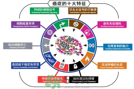 最易患癌的病有哪些？哪些小毛病容易患癌？