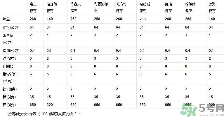 椰棗怎么吃？椰棗的功效與作用