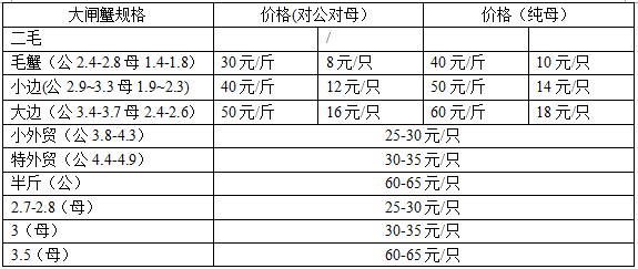 大閘蟹多少錢一斤？大閘蟹多少錢一只？