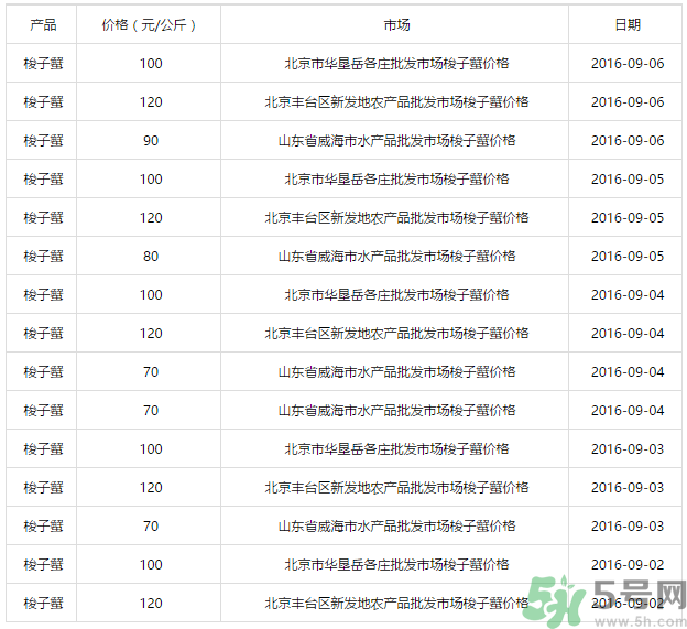 梭子蟹多少錢一斤？梭子蟹多少錢一只？