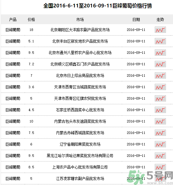 巨峰葡萄多少錢(qián)一斤？巨峰葡萄價(jià)格