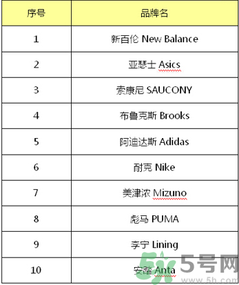 跑鞋什么牌子好？跑鞋哪個(gè)牌子最好？