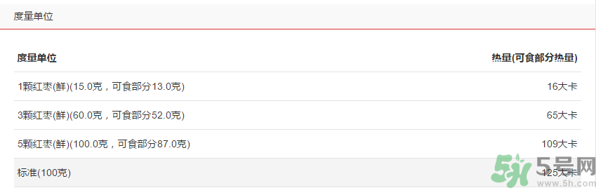 鮮棗的熱量是多少？鮮棗每天吃多少？