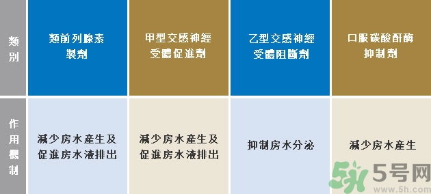 青光眼可以治愈嗎？青光眼怎樣治療？