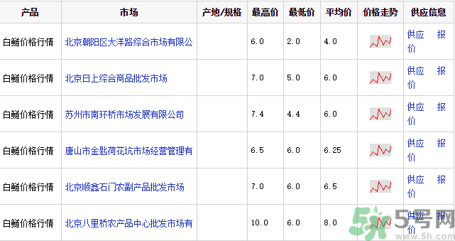 白鰱多少錢一斤？白鰱為什么便宜？