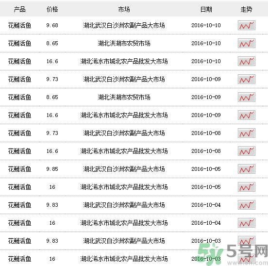 花鰱多少錢一斤？野生花鰱多少錢一斤？