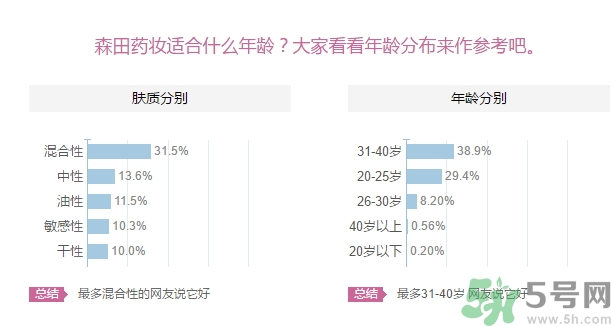 森田藥妝面膜適合什么年齡？森田藥妝適合什么年齡？