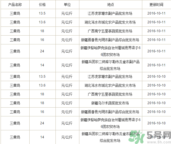 三黃雞多少錢一斤？三黃雞多少錢一只？