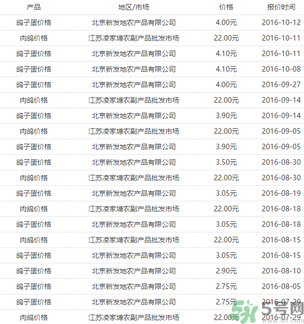 鴿子蛋多少錢一個(gè)？鴿子蛋多少錢一斤？?