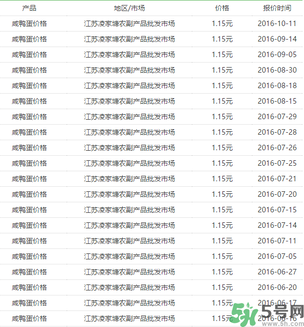 咸鴨蛋多少錢一個？咸鴨蛋多少錢一斤？