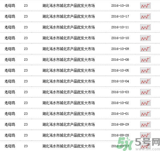 老母雞多少錢一斤？老母雞多少錢一只？