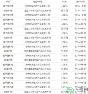 鴿子多少錢(qián)一只？鴿子多少錢(qián)一斤？