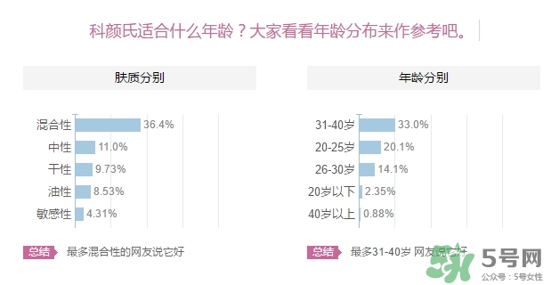 科顏氏適合什么膚質(zhì)？科顏氏適合油性肌膚皮膚痘痘肌膚嗎？