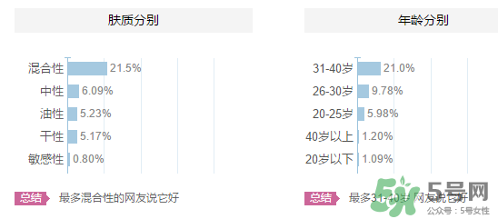 高姿適合油性皮膚嗎？高姿大白水適合油性皮膚嗎？