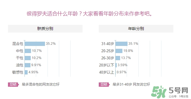 彼得羅夫適合什么膚質(zhì)？彼得羅夫適合敏感肌嗎？
