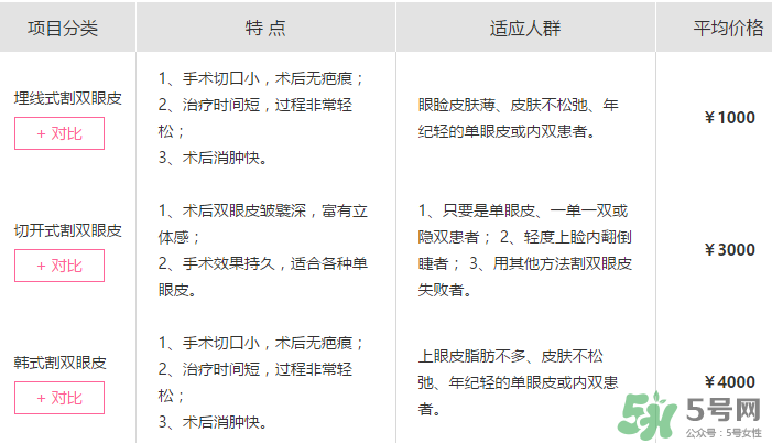 什么是定點雙眼皮？定點雙眼皮多少錢？