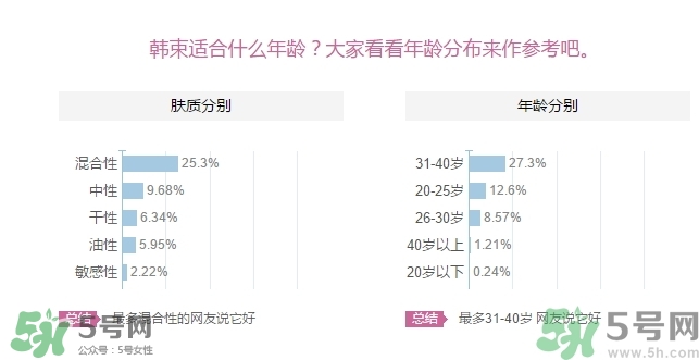 韓束適合什么年齡？韓束適合什么年齡段的人使用？