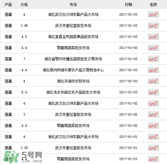 蓮藕多少錢(qián)一斤？蓮藕多少錢(qián)一斤2017？