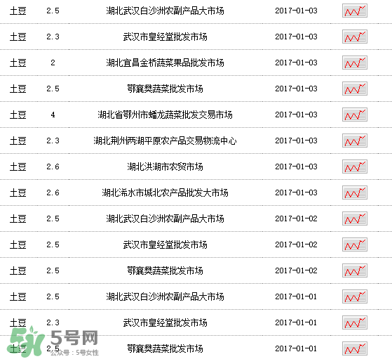 土豆多少錢一斤？土豆多少錢一斤2017？