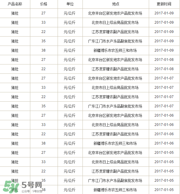 豬肚多少錢一斤？豬肚多少錢一個(gè)？