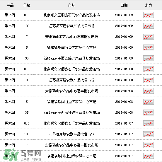 干木耳多少錢一斤？干木耳多少錢一斤2017？