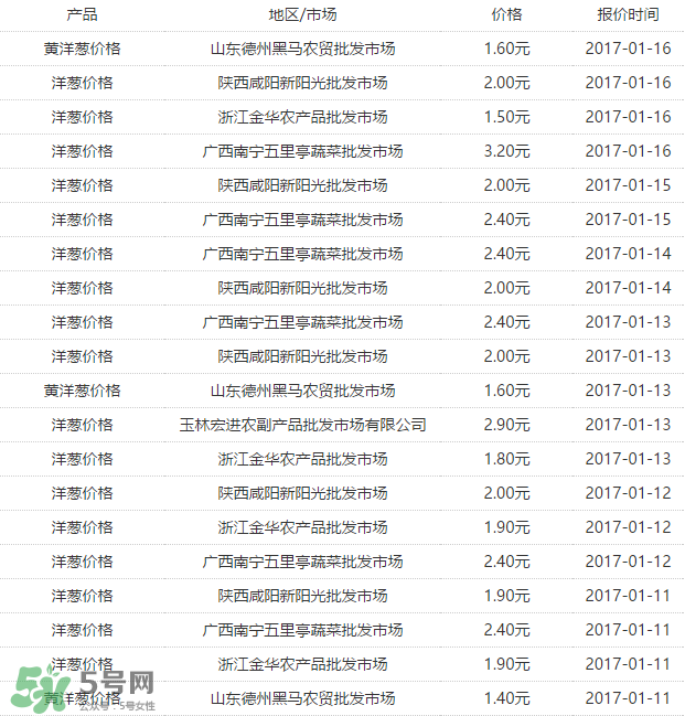 洋蔥多少錢一斤？洋蔥畝產(chǎn)多少斤？