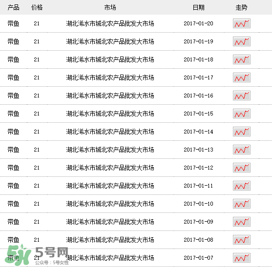 帶魚(yú)多少錢(qián)一斤？帶魚(yú)多少錢(qián)一箱？