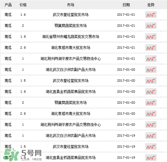 南瓜多少錢一斤？南瓜一畝能收多少斤？