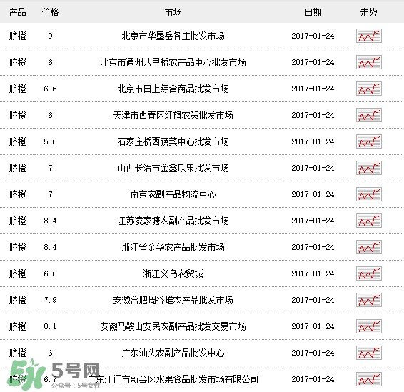 臍橙多少錢一斤？贛南臍橙多少錢一斤？