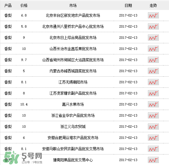 香梨多少錢一斤？香梨怎么挑選？