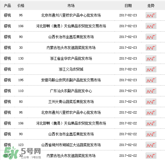 櫻桃多少錢一斤？櫻桃多少錢一斤2017？