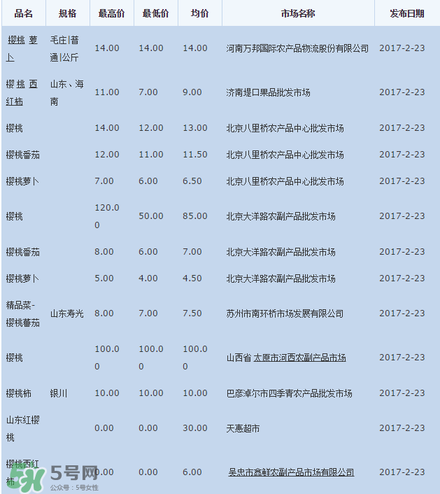 櫻桃批發(fā)價多少錢一斤？2017櫻桃批發(fā)價多少？