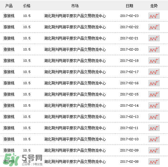 獼猴桃多少錢一斤？獼猴桃多少錢一斤2017？
