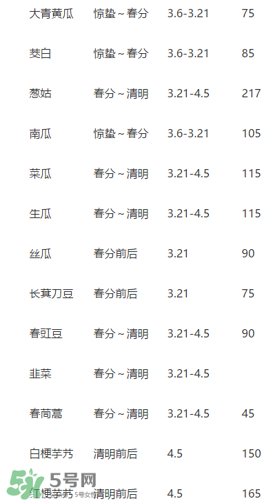 驚蟄前后可以種什么？驚蟄前后種什么蔬菜？