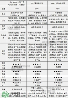 植村秀和fancl哪個好？植村秀和fancl卸妝油哪個好？