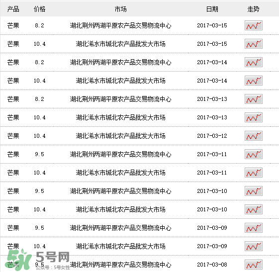 芒果多少錢一斤？芒果多少錢一斤2017？