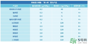 美林鱈魚泥含鹽嗎？美林鱈魚泥含不含鹽？