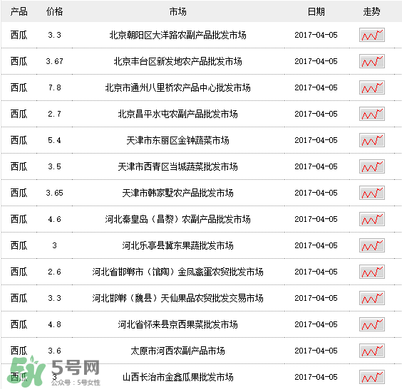 西瓜多少錢一斤？西瓜多少錢一斤2017？