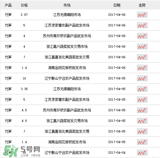 竹筍多少錢一斤？野生竹筍多少錢一斤？