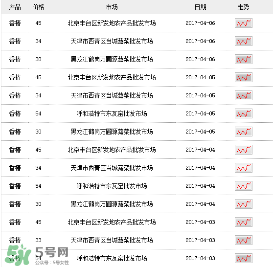 香椿多少錢一斤？香椿芽多少錢一斤2017？