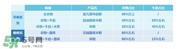 亨氏米粉怎么分段？亨氏米粉分幾段？