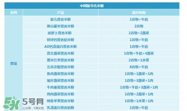 亨氏米粉怎么分段？亨氏米粉分幾段？